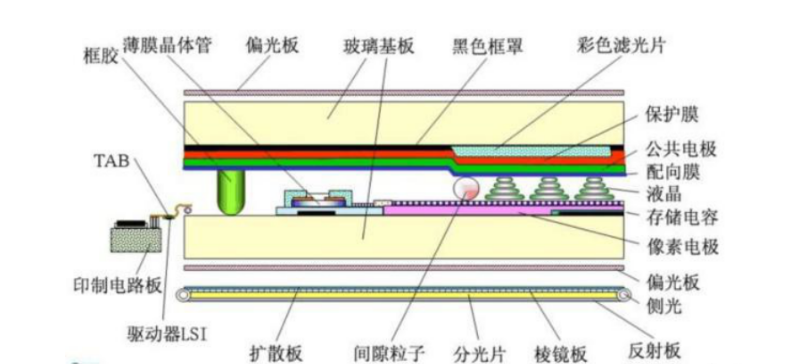 手機用觸摸液晶顯示屏歸類(lèi)分析